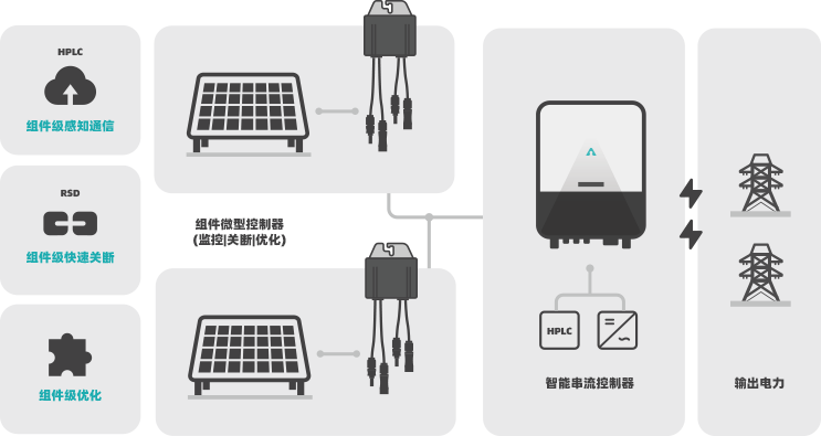 V3.0智能微串逆变方案