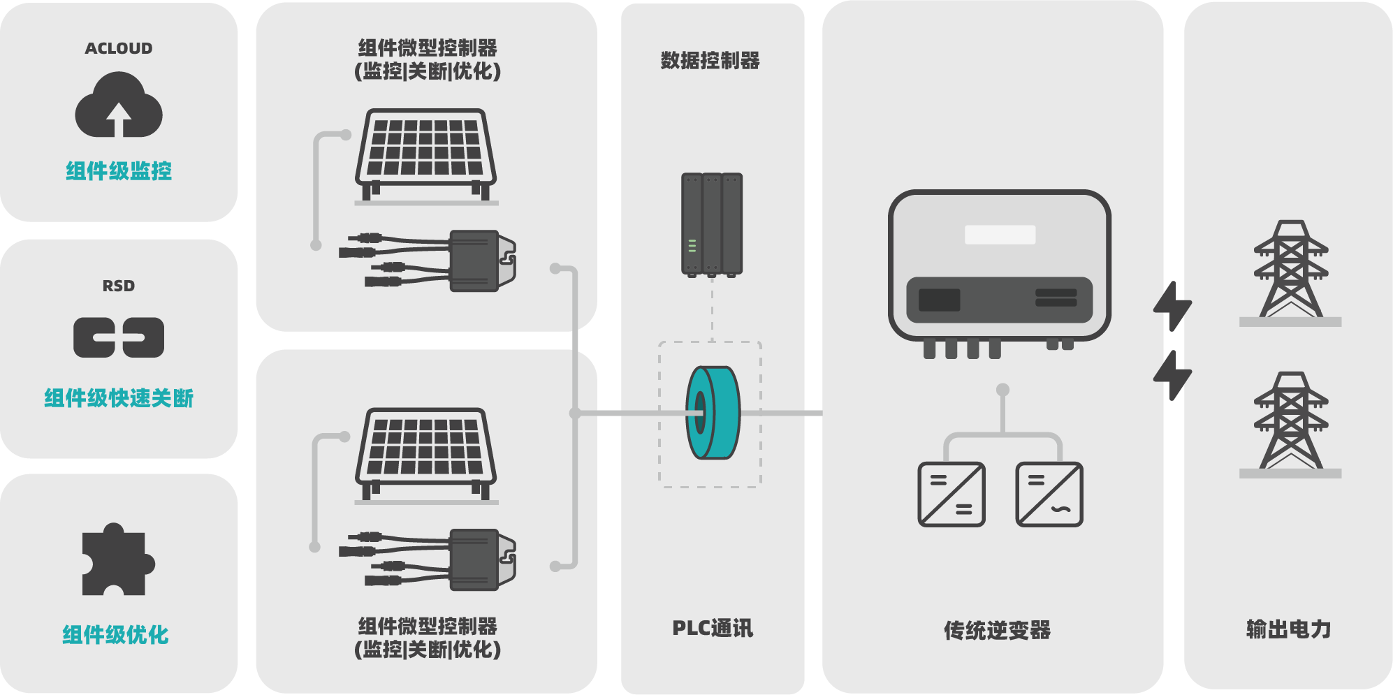 V2.5光伏电站组件级调控解决方案