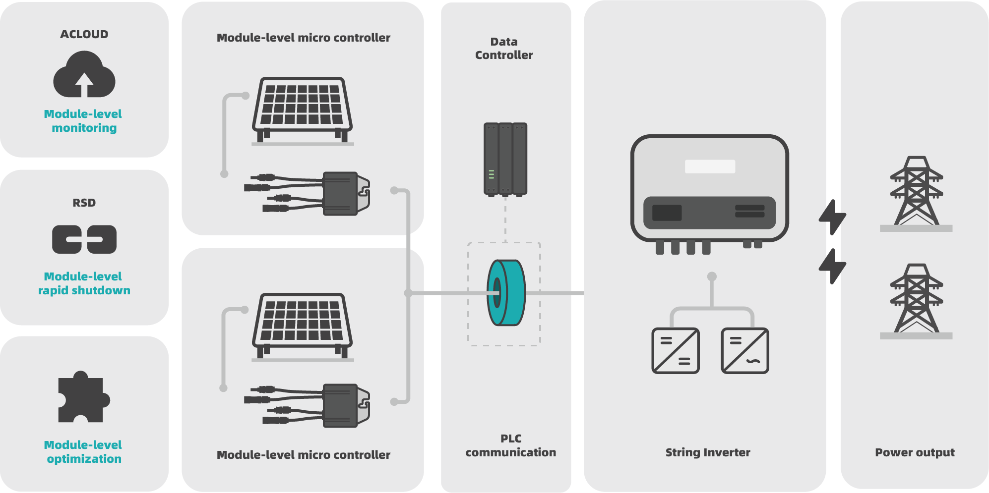 V2.5 Upgrading String Inverter Solution