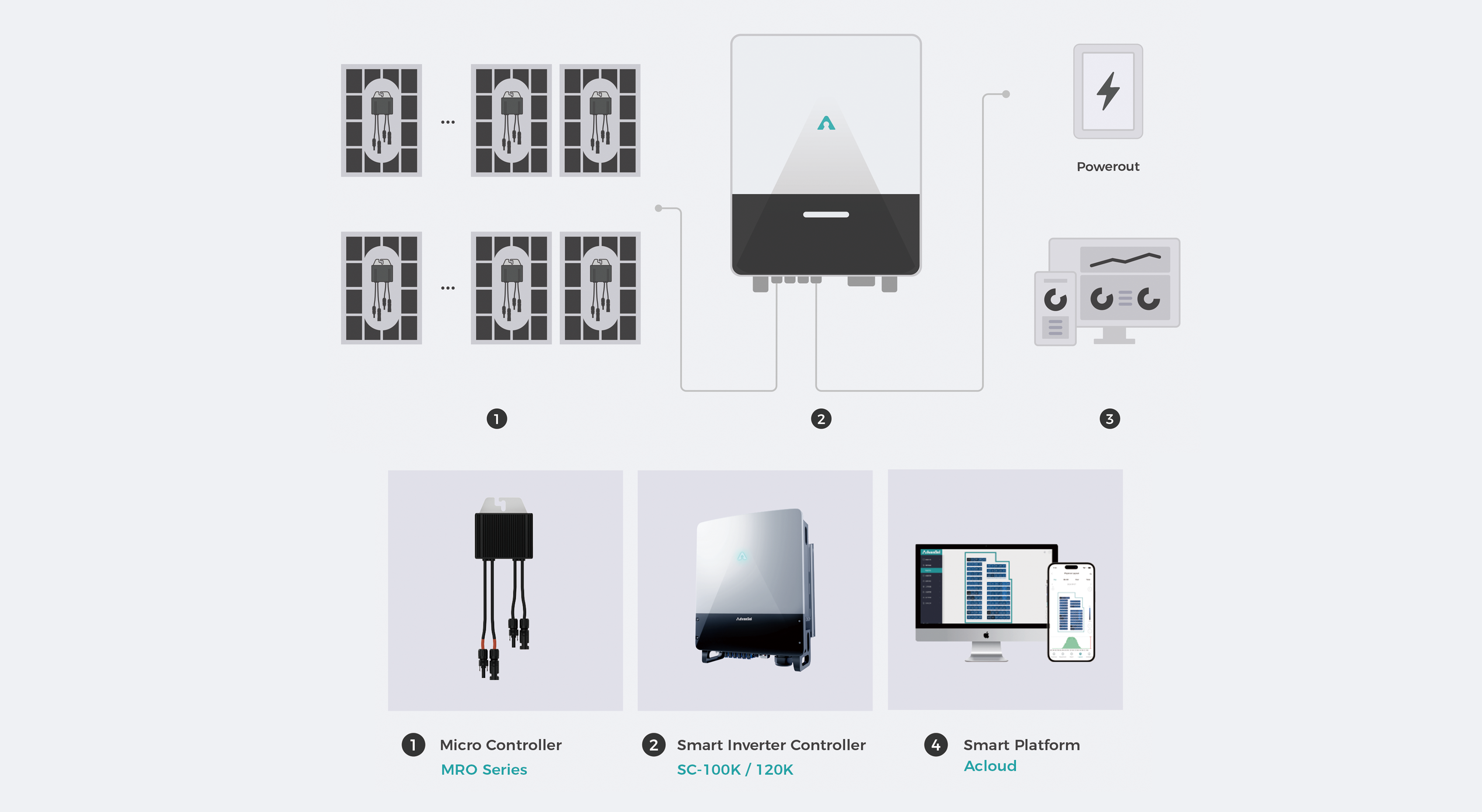 Complete 3-Gen module-level inverter